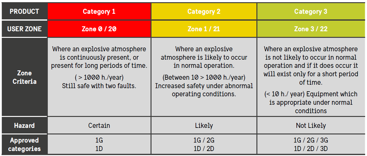 Electrical Hazard Classification Chart