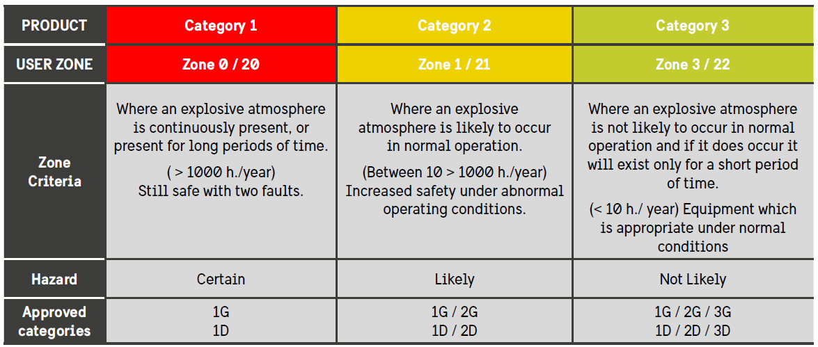 Ex Certification Chart