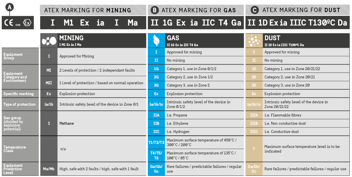 Atex Zones Chart