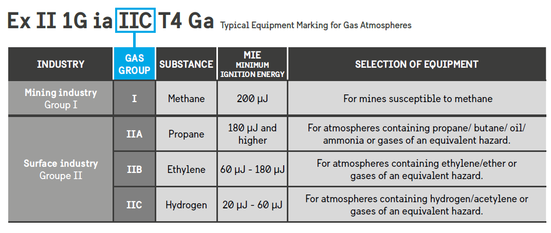 Atex Rating Chart