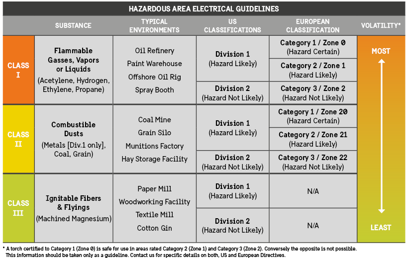 European Hazardous Area Classification Chart