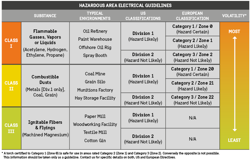 Electrical Area Classification Chart