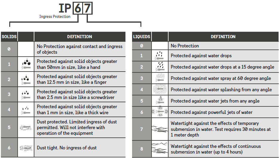 Ip Light Rating Chart