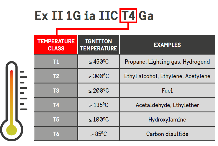 Atex Marking Chart